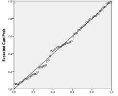Hasil Pengujian Normalitas Data Dengan menggunakan normal Probability Plot data yang ditunjukkan menyebar di sekitar garis diagonal, maka model regresi dapat dikatakan memenuhi asumsi normalitas.