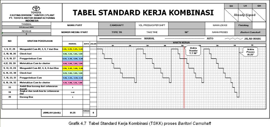 6 Tabel Standar Kerja (TSK) proses baritori camshaft setelah diaktualisasikan Kemudian Tabel Standard