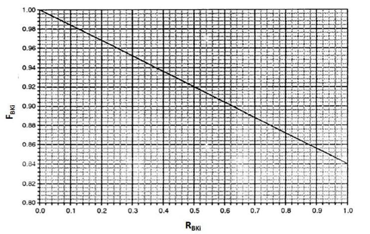 32 R BKi = Rasio belok kiri 1. Derajat Kejenuhan (D J ) Gambar 3.7 Faktor penyesuaian untuk pengaruh belok kiri (F BKi ) Derajat kejenuhan (D J ) dapat dihitung dengan persamaan (3.