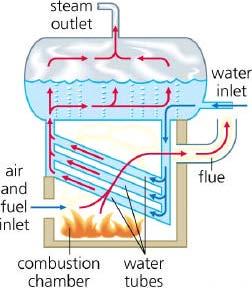 . Boiler Boiler sering juga disebut ketel uap, yaitu suatu komponen yang berfungsi sebagai tempat untuk menghasilkan uap, energi kinetiknya digunakan untuk memutar turbin.