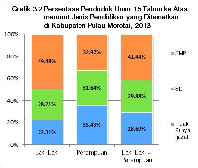 Sumber: BPS, Susenas 2013 Secara keseluruhan, dapat dilihat bahwa pencapaian program wajar sembilan tahun di Pulau Morotai masih rendah.