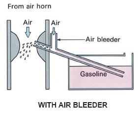 Air Bleeder Fungsi : Untuk Membantu proses atomisasi bensin agar mudah bercampur dengan udara.
