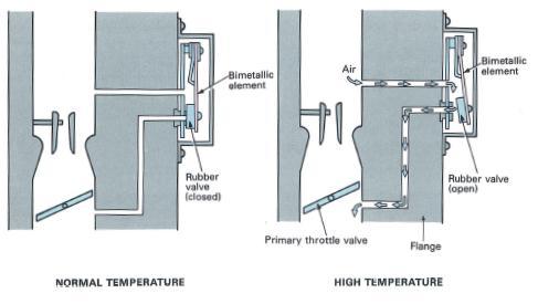 Hot Idle Compensator Fungsi : Untuk menambah udara segar dari air horn ( saringan udara ) pada saat mesin panas agar campuaran udara dan bahan bakar tidak terlalu gemuk akibat dari adanya penguapan