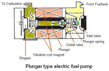 ELECTRIC FUEL PUMP PLUNGER TYPE FUEL PUMP Plunger type electric fuel pump