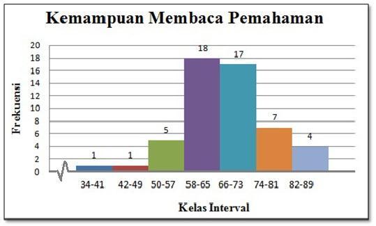 SEJ VOLUME 7 NO. 2 JUNI 2017 siswa atau sebesar 21%. Berikut gambaran kemampuan membaca pemahaman siswa kelas XI SMA Negeri I Kuok Kabupaten Kampar Provinsi Riau yang dibuat dalam bentuk histogram.
