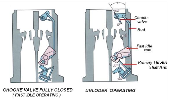 UNLOADER Fungsi : Untuk membuka sedikit katup chooke pada saat katup beroperasi dan pedal gas diinjak dalam dalam,