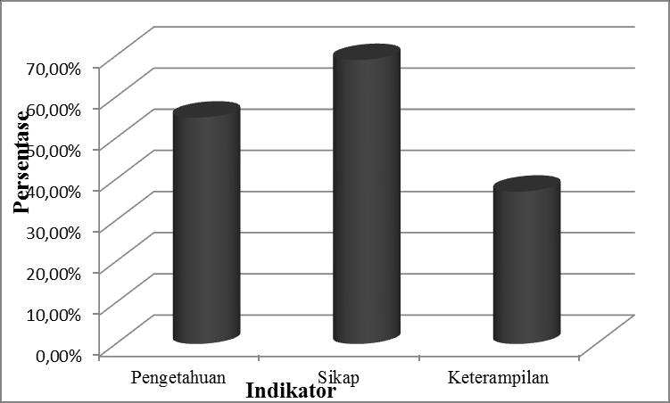 12 Gambar 3 Nilai rata rata analisis perangkat guru IPA SMP di Kota Pekanbaru dalam membuat instrumen penilaian Simpulan Dan Rekomendasi Simpulan Kemampuan guru IPA SMP di Kota Pekanbaru dalam