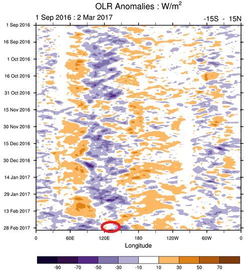 Gambar 7. Outgoing Longwave Radiation (OLR) tanggal 01 September 2016 s/d 02 Maret 2017 B.