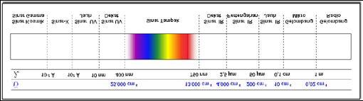 Gelombang elektromagnetik diantara sinar tampak dan sinar microwave dinamakan sinar inframerah, dengan karakteristik adalah tidak kasat mata atau tidak terlihat, bersifat linier atau menyebar,