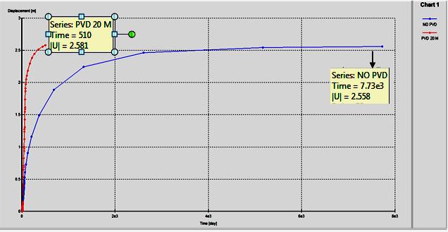 Gambar 12. Grafik Displacement VS Time Tanpa PVD dan dengan PVD. pencapaian penurunan yang relatif sama namun dengan waktu penurunan yang jauh berbeda.