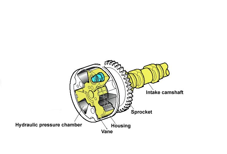VVT- i CONTROLLER Lock pin Tekanan hidraulik Tekanan pegas Saat mesin mati
