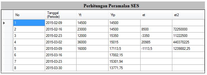 123 Hitung MSE 0,7 157657177,1 0,8 178281356,8 0,9 203385165,5