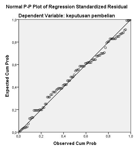 65 Berdasarkan normal probability plot pada gambar tersebut menunjukkan bahwa data menyebar disekitar garis diagonal dan mengikuti arah garis diagonal atau grafik histogramnya menunjukkan pola