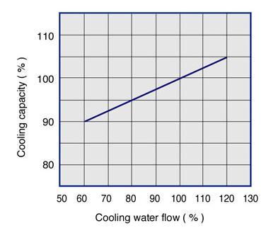 Hubungan antara cooling capacity dengan kapasitas aliran cooling water: Grafik 2: Cooling Capacity % versus Cooling Water Flow % (sumber: ShuangLiang Air Conditioning, Lithium Bromide Absorption