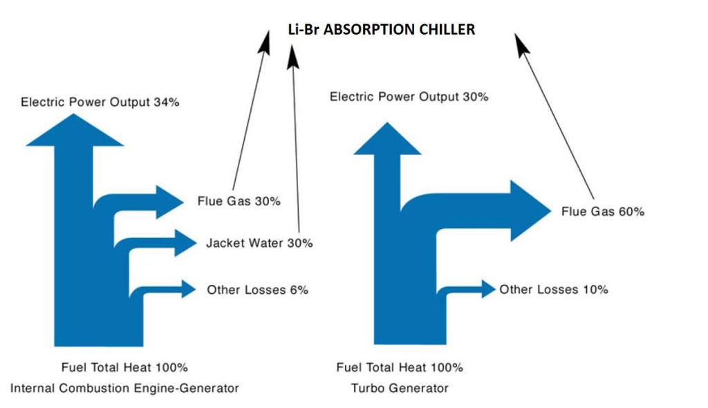 Di dalam sistem trigeneration, Sumber panas dari generator bisa dikelompokan menjadi dua yaitu sumber panas dari gas buang dan sumber panas dari air pendingin mesin (engine water jacket).
