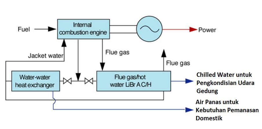 Jika jumlah gas buang yang dihasilkan engine diesel cukup, maka sewaktu kita menjalankan generator untuk menghasilkan listrik, di saat yang sama kita bisa mendapatkan efek pendinginan dari absorption
