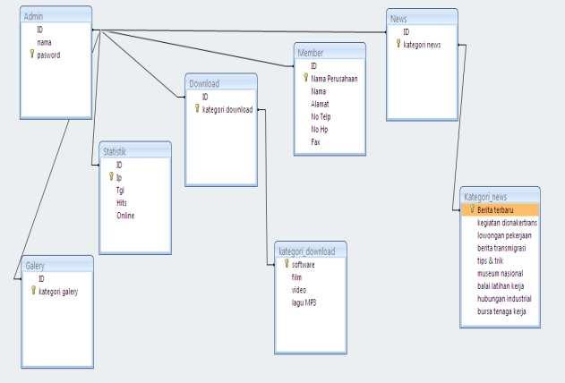 3.3 Rancangan Database I/O Dibawah ini adalah rancangan tabel input data Gambar 3.5 Desain relasi antar table.