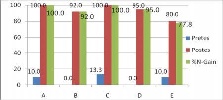 Berdasarkan data pada Gambar 2, dapat diamati bahwa pada umumnya terjadi peningkatan pada setiap indikator KPS.