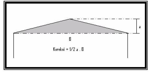 Dikurangi 1/3 tinggi lengkung geladak jika geladak melengkung searah melintang kapal atau jika geladak sebagian melengkung dan