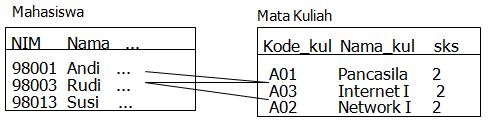 Relasi/Relational Digunakan untuk menunjukkan hubungan antar entitas Himpunan Relas (Relationship Sets): kumpulan relasi diantara entitas Pada tabel