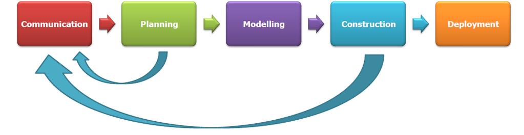 Iterative Process Model ALIF