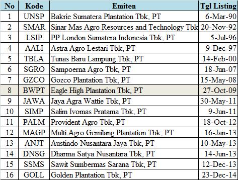 Tabel 1 Daftar Emiten Perkebunan Kelapa Sawit Yang Tercatat di Bursa Efek Indonesia Pada Tanggal 31 Desember 2014 Sumber:Bursa Efek Indonesia - www.idx.co.