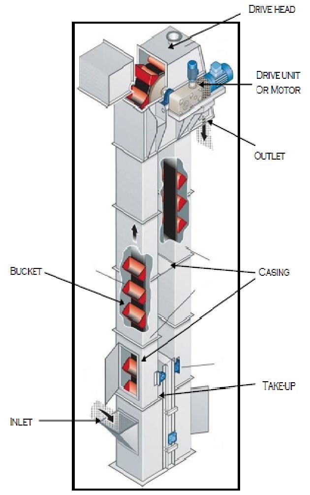 BUCKET ELEVATOR Bucket elevator adalah tipe peralatan pemindah bahan yang mampu memindahkan material secara vetikal dan dapat secara efektif memindahkan material antar lantai maupun antar struktur