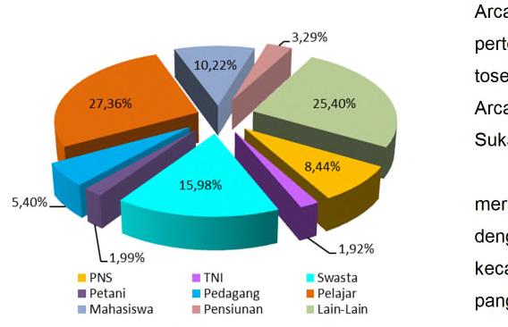 Grafik 19. Persentase Mata Pencaharian Pokok Penduduk Kecamatan Arcamanik Tahun 2015 Sumber : Profil dan Tipologi Kecamatan Arcamanik Tahun 2015 Gambar 12.