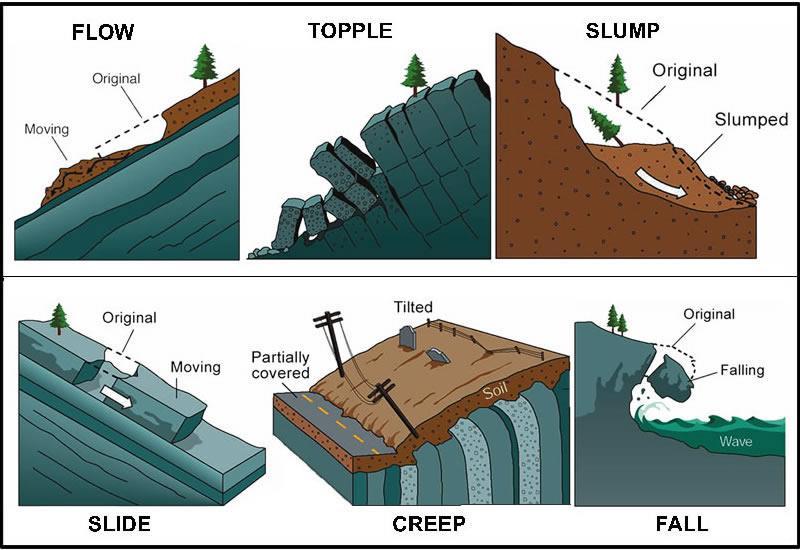Bencana Gerakan Tanah/Tanah Longsor Gerakan tanah (landslide) didefinisikan secara sederhana sebagai pergerakan masa batuan, debris atau tanah menuju bagian bawah lereng (Cruden, 1991, dalam