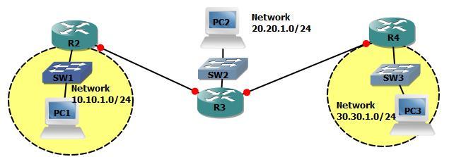 Routing Dalam proses routing, router menentukan kemana paket harus di forward berdasar informasi network tujuan yang ada pada IP Header paket.