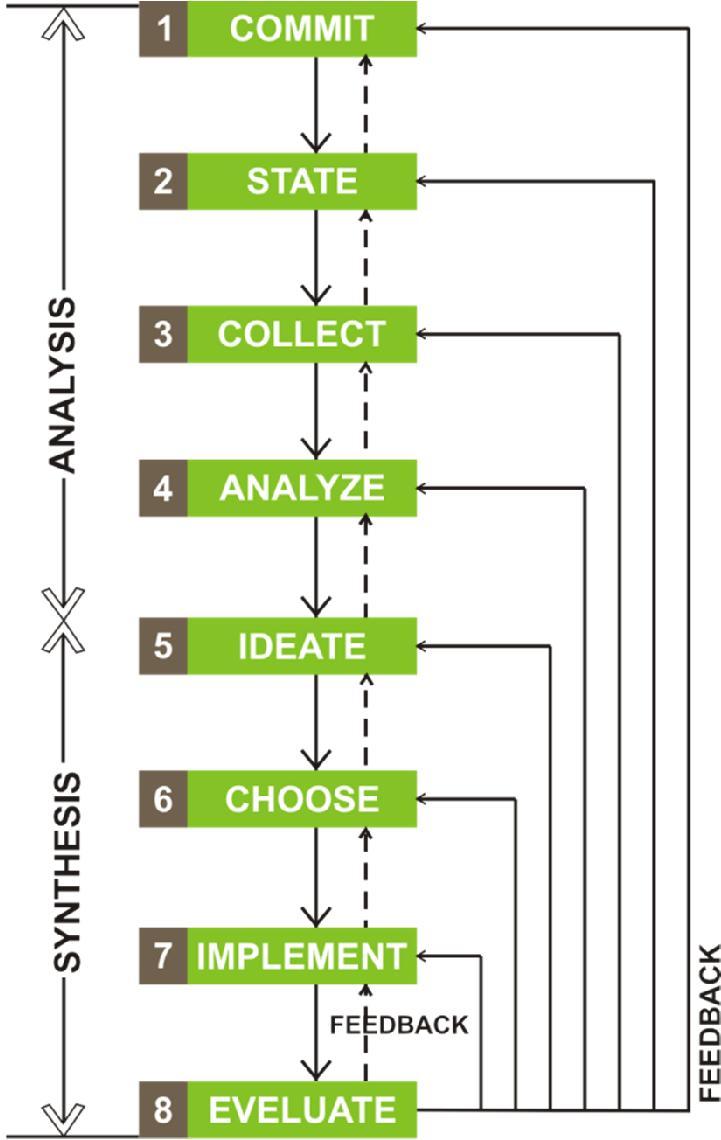 Gambar 1.0 Skema Metode Desain Rosemary Kilmer (Sumber : Kilmer, 2014) 2. Metode Desain a.