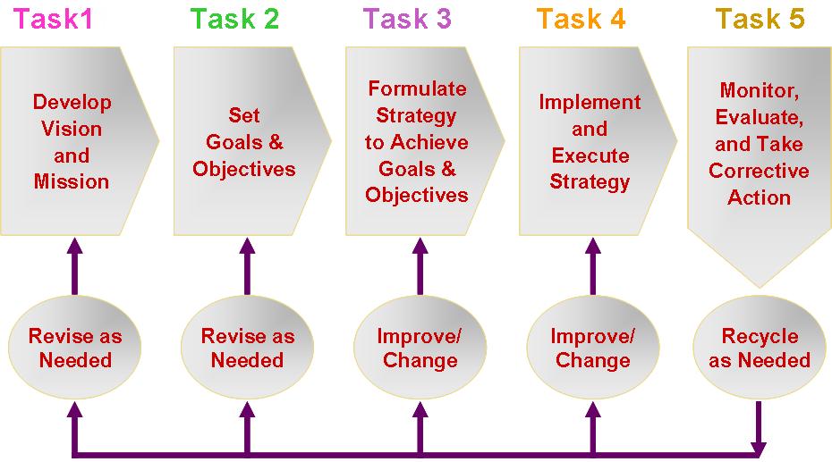 Gambar 1 : Strategic formula (Thompson) Business Process Business process merupakan aktivitas atau kegiatan yang dapat menghasilkan spesifik produk atau servis untuk pelanggan tertentu.