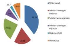 Dengan demikian, mayoritas angkatan kerja yang bekerja di Riau pada Februari 2015 merupakan pegawai penuh.