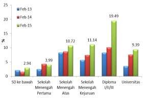KAJIAN EKONOMI REGIONAL Perkembangan Ketenagakerjaan Daerah Tingkat pendidikan tertinggi yang ditamatkan oleh tenaga kerja di Riau mayoritas merupakan tamatan SMP ke bawah, yaitu mencapai 76,1 juta
