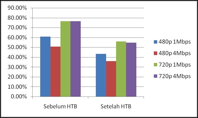 6 ISSN: 1978-1520 Tabel 7 Tabel Perbandingan Rata-rata Packet Loss Sebelum dan Sesudah Penerapan HTB pada Skenario 3 dan Skenario 6 60,9 50,7 76,7 76,7 43,42 35,94 55,9 54,7 Gambar 2 Grafik