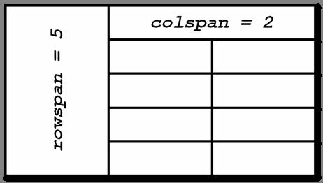 Colspan & Rowspan Colspan Menggabungkan beberapa cell (column) dalam