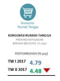 Tabel 1.2 Pertumbuhan Tahunan PDRB Menurut Pengeluaran Bangka Belitung (% yoy) 2016 2017 P E N G G U N A A N 2016 I II III IV I II 1. Pengeluaran Konsumsi Rumah Tangga 6.13 6.69 5.88 4.72 5.84 4.79 4.