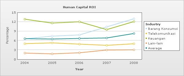 HC Effec6veness Human Capital ROI Memberikan gambaran besarnya pengembalian yang diberikan atas investasi yang dikeluarkanuntuk pengelolaan HC di sebuah perusahaan.