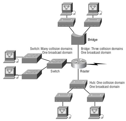 Dasar-dasar Internetworking Peralatan internetworking Tidak seperti Router, switch meneruskan paket ke jaringan lain, Switch hanya menghubunghubungkan frame dari satu port ke port lainnya di jaringan