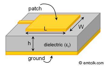Bab II Dasar Teori 13 fractal : Gambar 2.8 Rectangular Patch Pada frekuensi kerja tertentu maka didapatkan dimensi dari antena patch L W 2 f C r [4] (2.