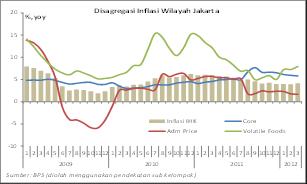 Triwulan I 212 Grafik III.5 Disagregasi Inflasi Kawasan Jakarta Grafik III.6 Ekspektasi Konsumen 3 Bulan Kedepan C.