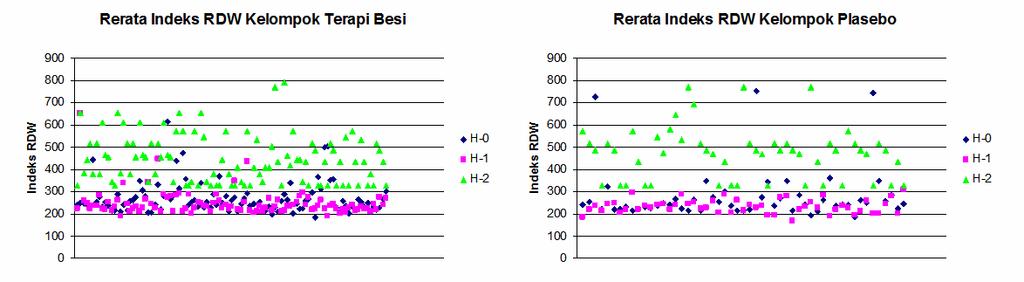 Perbandingan rerata nilai hemoglobin antara kelompok terapi besi dengan plasebo setiap
