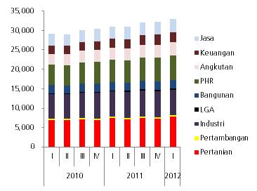 Perekonomian Sumatera Utara (Sumut) pada triwulan I-2012 menunjukkan angka pertumbuhan yang masih tinggi, walaupun sedikit melambat dibandingkan pertumbuhan triwulan sebelumnya.