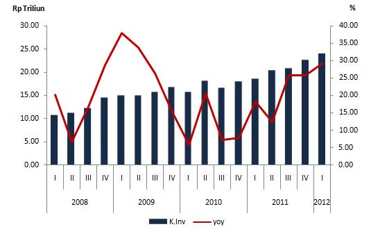 Grafik 1.8 Pertumbuhan PDRB Sektor Investasi Grafik 1.