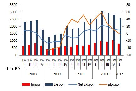 3 Ekspor dan Impor Kegiatan transaksi perdagangan internasional berdasarkan data PDRB pada triwulan I-2012 tumbuh melambat dibandingkan dengan triwulan sebelumnya.