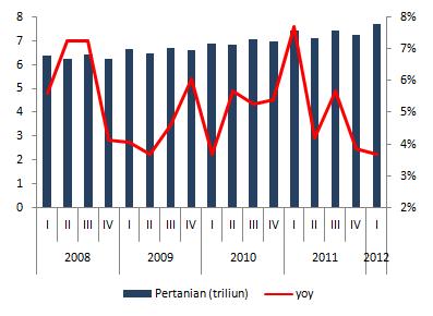 Berdasarkan data Dinas Pertanian Sumatera Utara menyebutkan realisasi panen gabah periode Januari Februari 2012 tercatat sebesar 967.685 ton serta tidak ditemukan adanya kegagalan panen. Grafik 1.