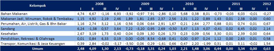 Tabel 2.3. Inflasi Triwulanan di Sumut Menurut Kelompok Barang & Jasa (%) Sumber: BPS a.