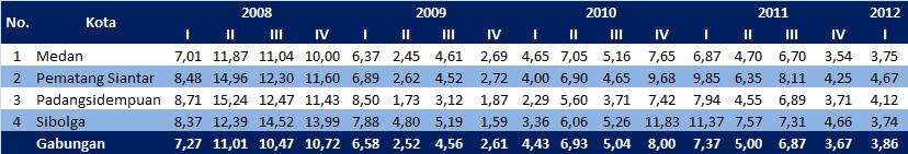 subkelompok transportasi yang meningkat dari 4,87% (yoy) pada triwulan IV-2011 menjadi 6,35% (yoy) pada triwulan I-2012. Rencana kebijakan kenaikan harga premium sebesar Rp1.