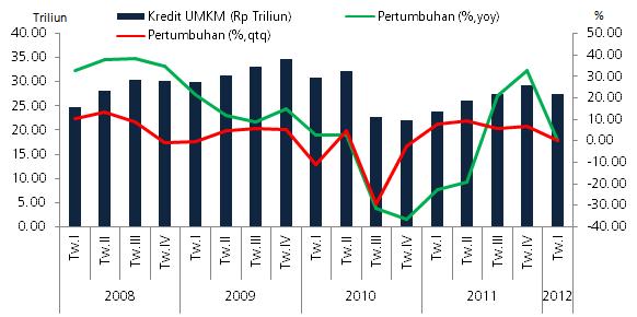 Penyaluran kredit paling besar di wilayah Sumut diserap oleh sektor Perdagangan sebesar 24,54% dan sektor Industri Pengolahan sebesar 19,46%.