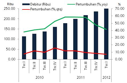 Pemerintah Daerah Provinsi Sumatera Utara pada triwulan I-2012 telah melakukan beberapa upaya dalam memajukan UMKM diantaranya melalui upaya pengembangan klaster pengusaha UMKM seperti klaster